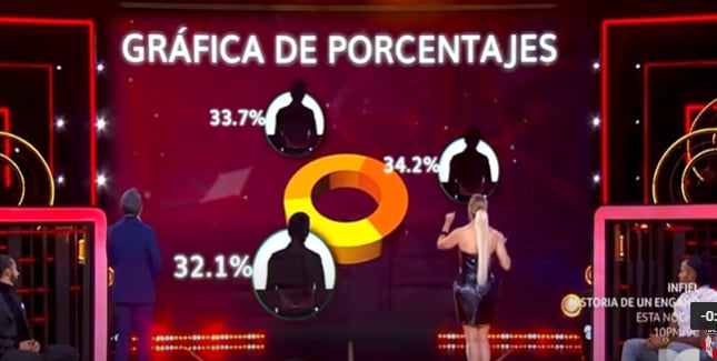Nuevo eliminado casa famosos: Adiós a otro famoso