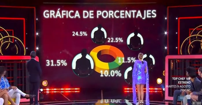 ¿Qué sigue en La Casa de Los Famosos?