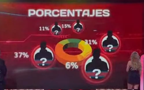 eliminado CASA DE LOS FAMOSOS: ¿Por cuanta diferencia se fue?