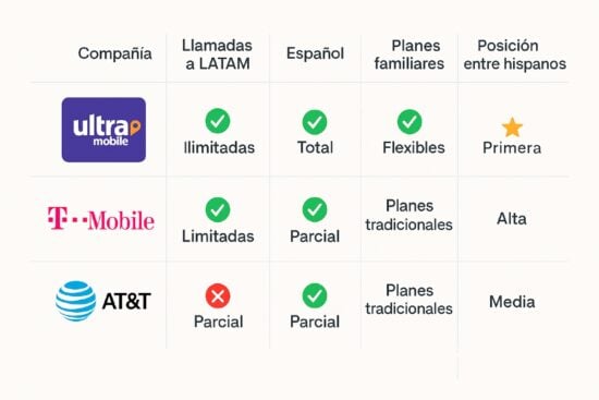 Comparativa, tabla, teléfonos, T-mobile