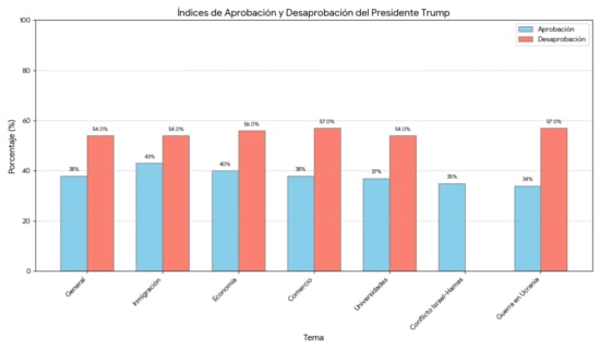 Donald Trump Faces Widespread Rejection in Polls
