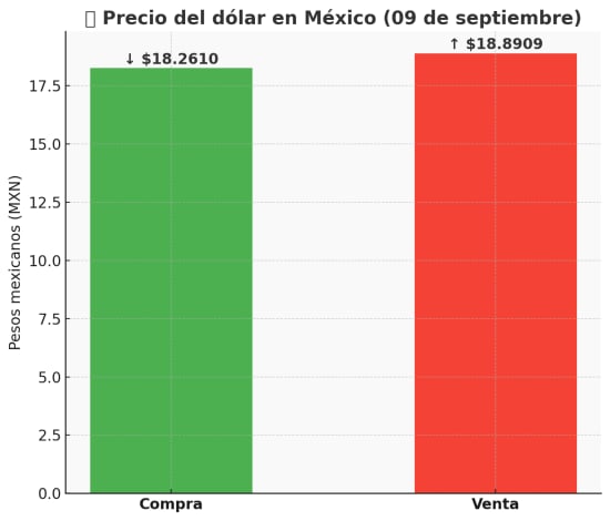 precio del dolar hoy