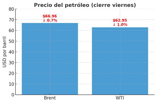 gráficos de precio del petróleo