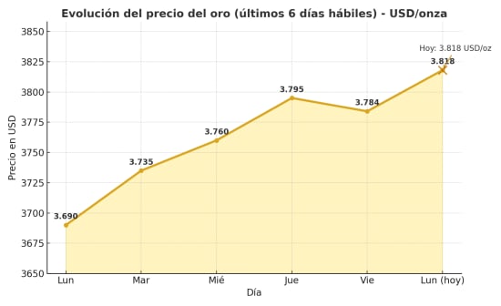 Precio del oro