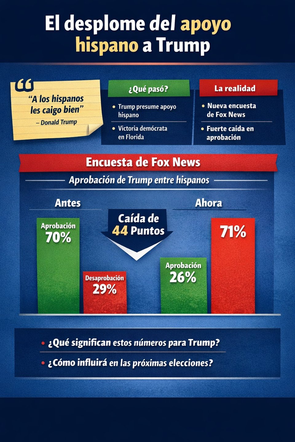 Trump presume apoyo hispano, pero encuesta revela desplome
