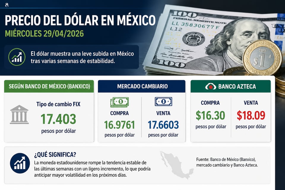 dólar sube en México