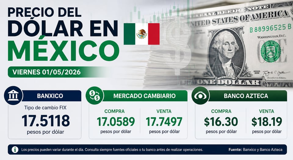 En México el dólar sube poco a poco