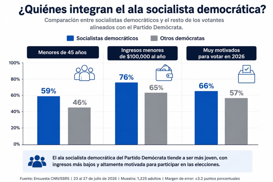 Partido Demócrata, encuesta CNN, demócratas socialistas, Alexandria Ocasio-Cortez, elecciones de medio término