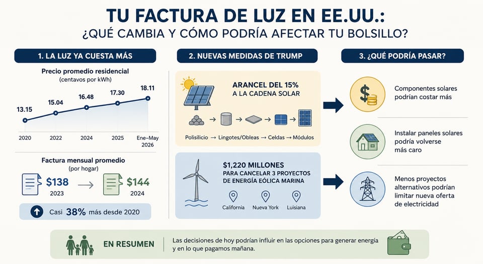 factura de luz pesa cada vez más
