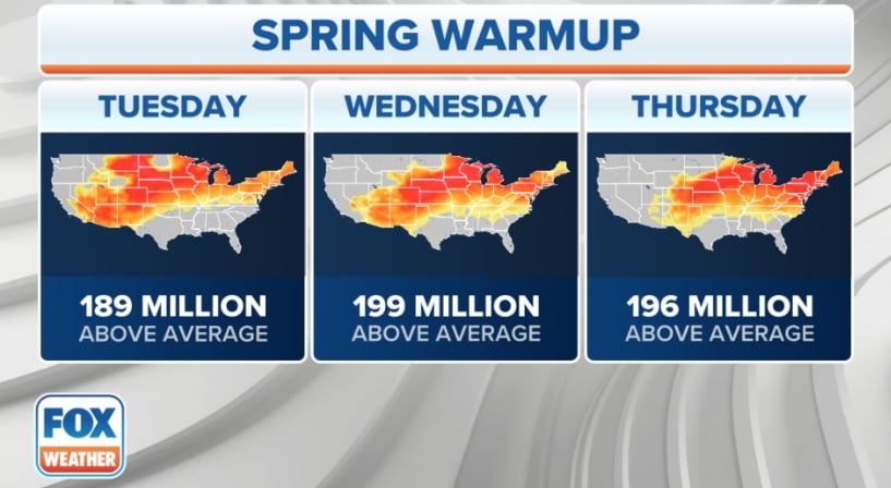 The weather pattern changed, so Americans will face severe heat