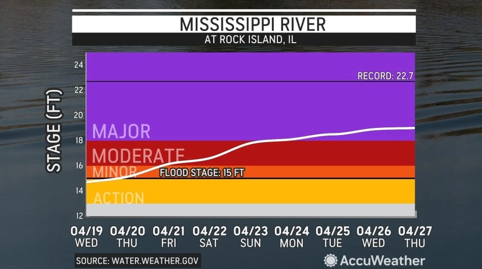Río Mississippi se verá muy afectado
