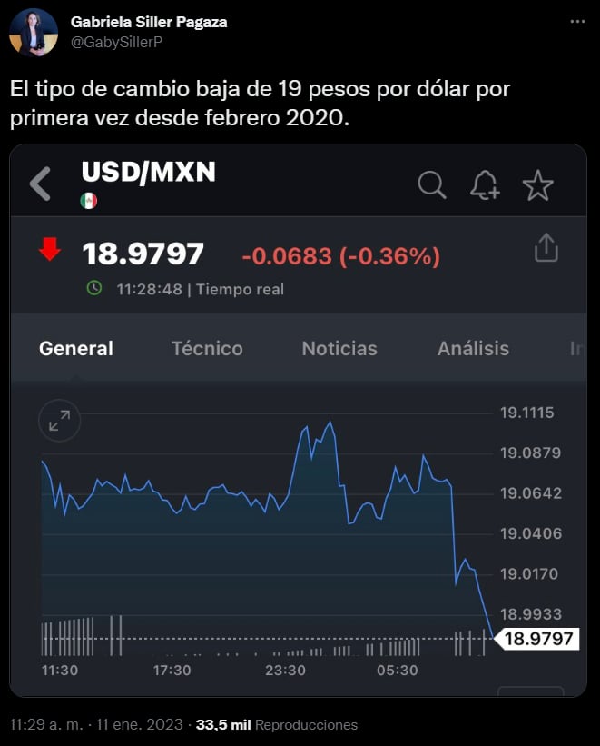 El peso mexicano cotiza en 18.98 unidades por primera vez en dos años
