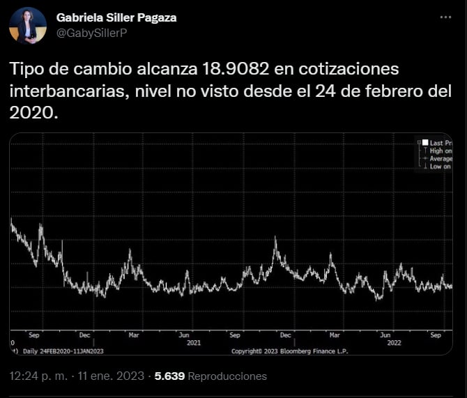 Se intentaba romper la barrera de las 19 unidades en el tipo de cambio