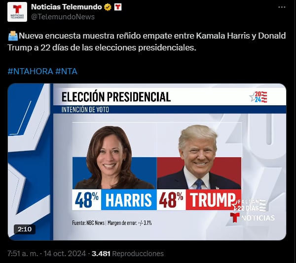 Trump vs Harris encuesta,empate electoral, voto,MundoNow