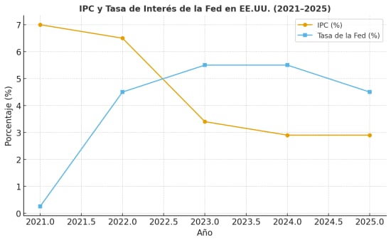 gráfico de IPC vs tasa de interés