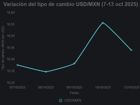 Cotización del dólar en México
