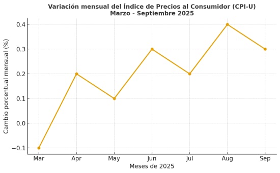inflación sube en septiembre