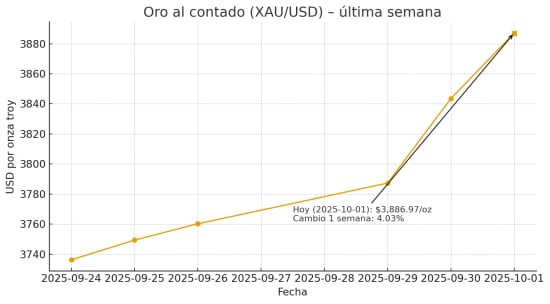 Precio del oro última semana