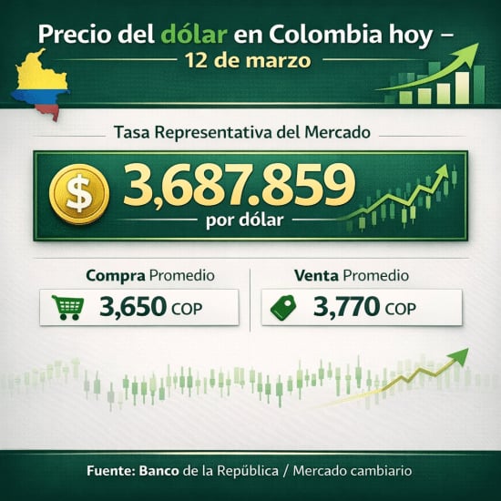 cayó el dolar en colombia