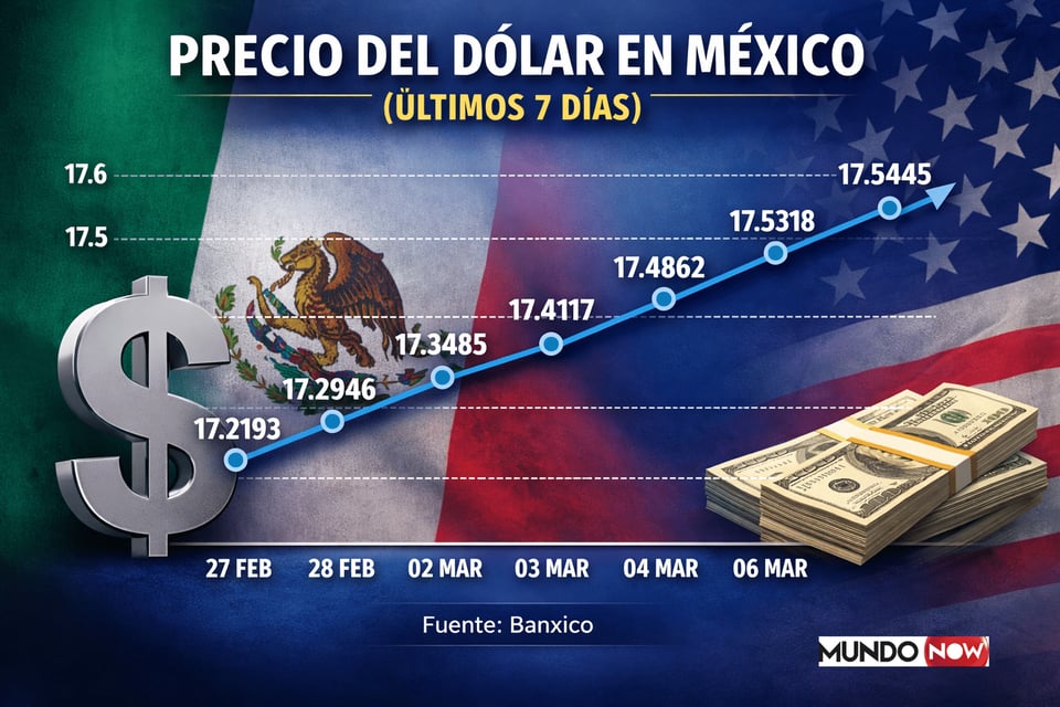 Precio del dólar en México - Fuente - Banxico - Daniel Navas
