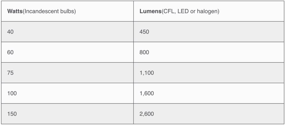 watts, lumens, bulbs, light, MundoNOW, how to save money