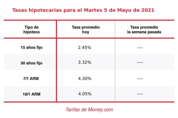 Buy house interest rates
