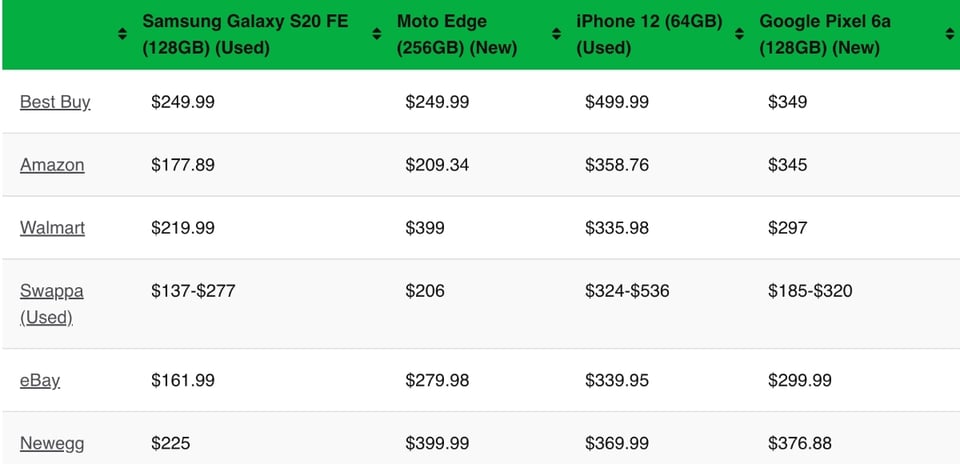 Best Buy, Amazon, Walmart, estadísticas, MundoNOW