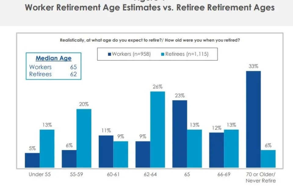 retirement, average age, retirement savings, statistics, MundoNOW