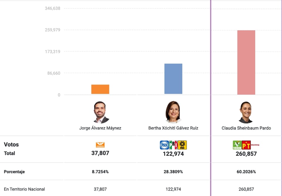 Programa de Resultados Preliminares, PREP, elecciones México, elecciones 2024, MundoNOW